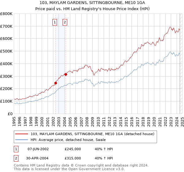 103, MAYLAM GARDENS, SITTINGBOURNE, ME10 1GA: Price paid vs HM Land Registry's House Price Index