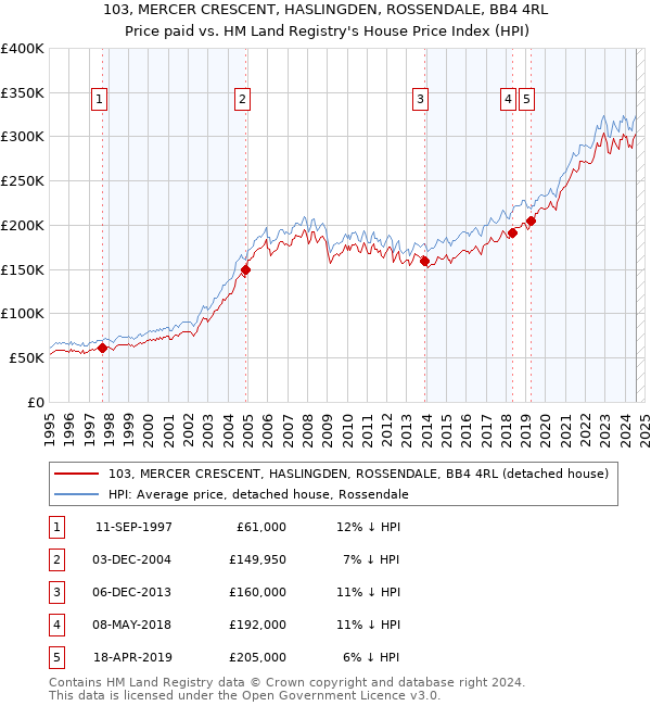 103, MERCER CRESCENT, HASLINGDEN, ROSSENDALE, BB4 4RL: Price paid vs HM Land Registry's House Price Index