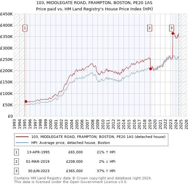 103, MIDDLEGATE ROAD, FRAMPTON, BOSTON, PE20 1AS: Price paid vs HM Land Registry's House Price Index