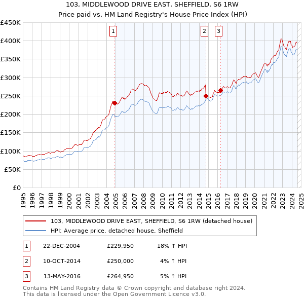 103, MIDDLEWOOD DRIVE EAST, SHEFFIELD, S6 1RW: Price paid vs HM Land Registry's House Price Index