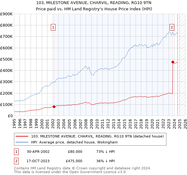 103, MILESTONE AVENUE, CHARVIL, READING, RG10 9TN: Price paid vs HM Land Registry's House Price Index