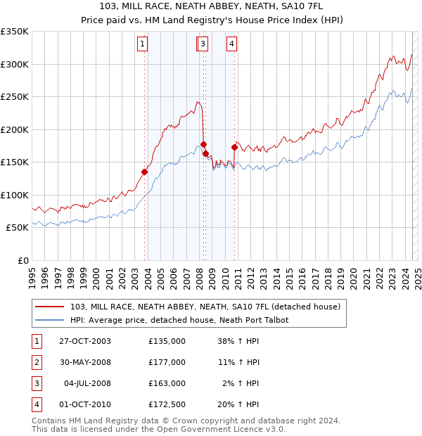 103, MILL RACE, NEATH ABBEY, NEATH, SA10 7FL: Price paid vs HM Land Registry's House Price Index