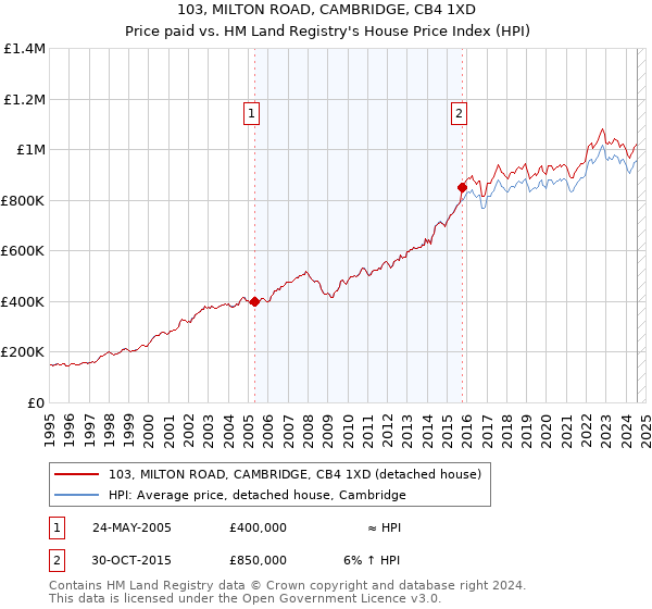 103, MILTON ROAD, CAMBRIDGE, CB4 1XD: Price paid vs HM Land Registry's House Price Index