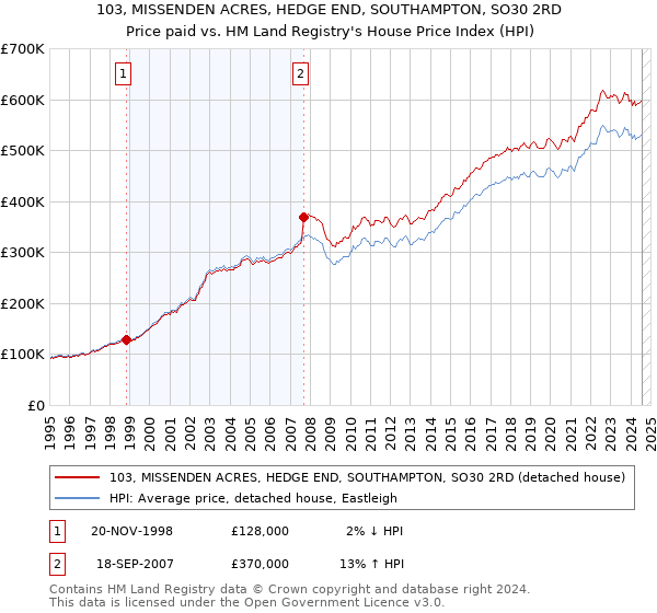 103, MISSENDEN ACRES, HEDGE END, SOUTHAMPTON, SO30 2RD: Price paid vs HM Land Registry's House Price Index