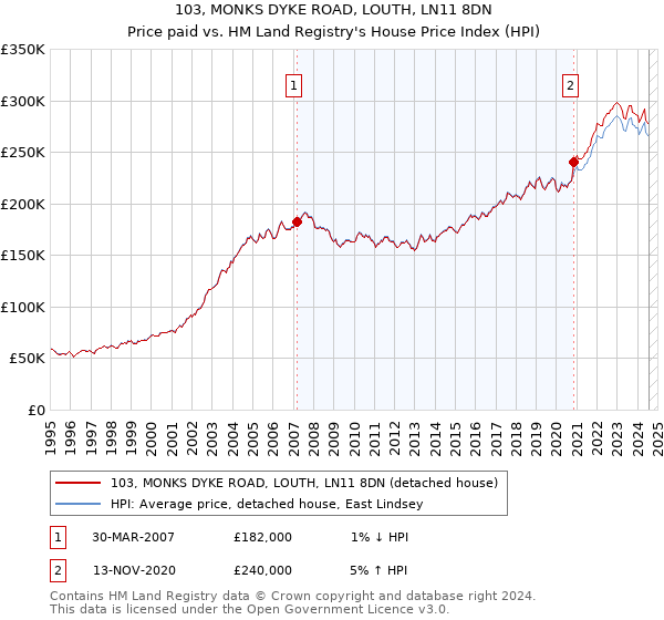 103, MONKS DYKE ROAD, LOUTH, LN11 8DN: Price paid vs HM Land Registry's House Price Index