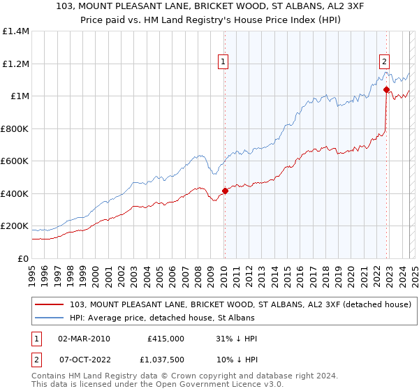 103, MOUNT PLEASANT LANE, BRICKET WOOD, ST ALBANS, AL2 3XF: Price paid vs HM Land Registry's House Price Index