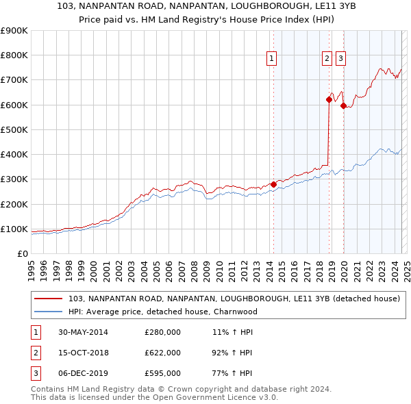 103, NANPANTAN ROAD, NANPANTAN, LOUGHBOROUGH, LE11 3YB: Price paid vs HM Land Registry's House Price Index