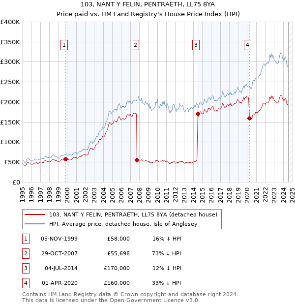 103, NANT Y FELIN, PENTRAETH, LL75 8YA: Price paid vs HM Land Registry's House Price Index