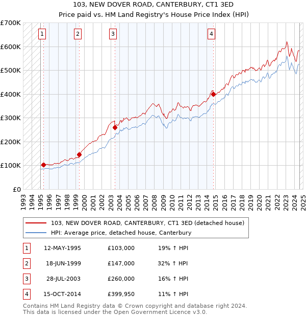 103, NEW DOVER ROAD, CANTERBURY, CT1 3ED: Price paid vs HM Land Registry's House Price Index