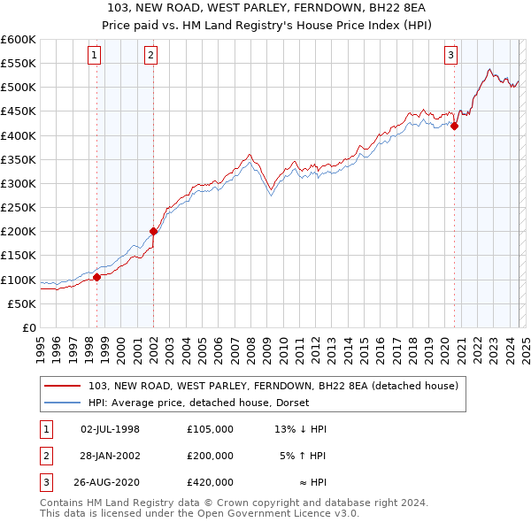 103, NEW ROAD, WEST PARLEY, FERNDOWN, BH22 8EA: Price paid vs HM Land Registry's House Price Index