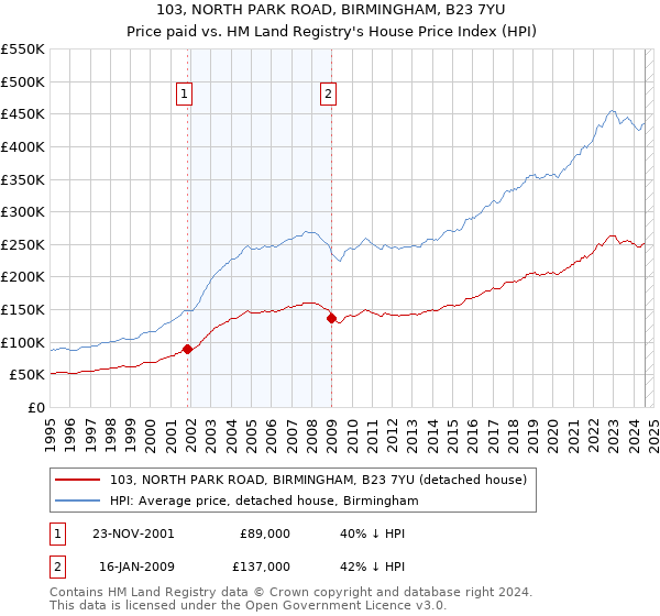 103, NORTH PARK ROAD, BIRMINGHAM, B23 7YU: Price paid vs HM Land Registry's House Price Index