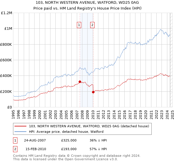 103, NORTH WESTERN AVENUE, WATFORD, WD25 0AG: Price paid vs HM Land Registry's House Price Index