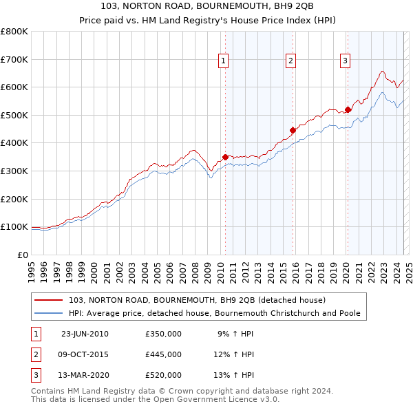 103, NORTON ROAD, BOURNEMOUTH, BH9 2QB: Price paid vs HM Land Registry's House Price Index