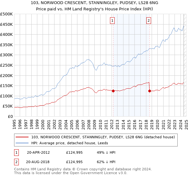 103, NORWOOD CRESCENT, STANNINGLEY, PUDSEY, LS28 6NG: Price paid vs HM Land Registry's House Price Index