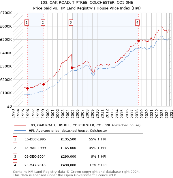 103, OAK ROAD, TIPTREE, COLCHESTER, CO5 0NE: Price paid vs HM Land Registry's House Price Index