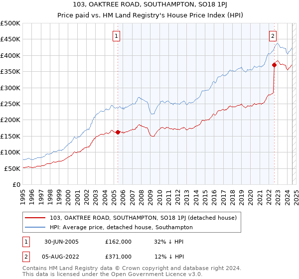 103, OAKTREE ROAD, SOUTHAMPTON, SO18 1PJ: Price paid vs HM Land Registry's House Price Index