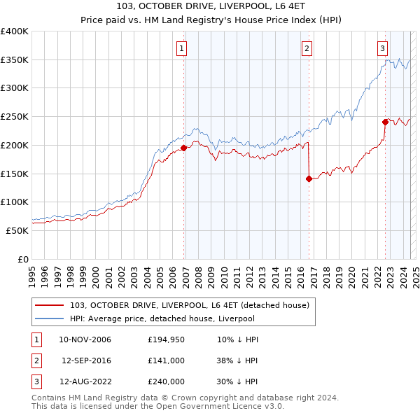 103, OCTOBER DRIVE, LIVERPOOL, L6 4ET: Price paid vs HM Land Registry's House Price Index