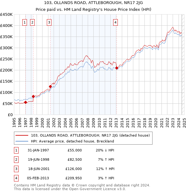 103, OLLANDS ROAD, ATTLEBOROUGH, NR17 2JG: Price paid vs HM Land Registry's House Price Index