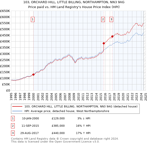 103, ORCHARD HILL, LITTLE BILLING, NORTHAMPTON, NN3 9AG: Price paid vs HM Land Registry's House Price Index