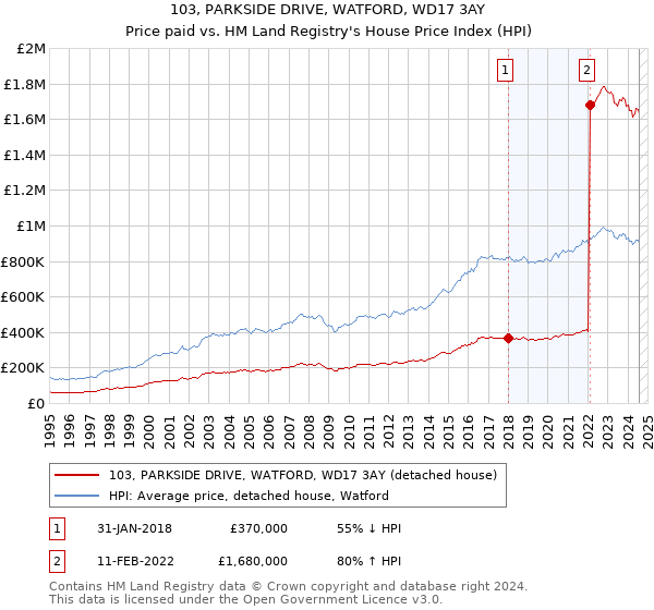 103, PARKSIDE DRIVE, WATFORD, WD17 3AY: Price paid vs HM Land Registry's House Price Index