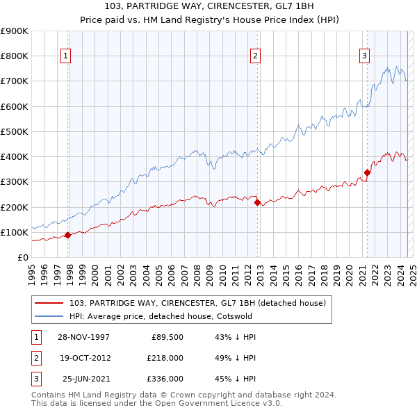 103, PARTRIDGE WAY, CIRENCESTER, GL7 1BH: Price paid vs HM Land Registry's House Price Index