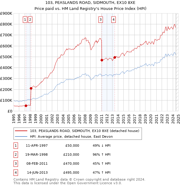 103, PEASLANDS ROAD, SIDMOUTH, EX10 8XE: Price paid vs HM Land Registry's House Price Index