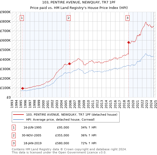 103, PENTIRE AVENUE, NEWQUAY, TR7 1PF: Price paid vs HM Land Registry's House Price Index