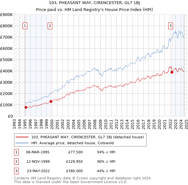 103, PHEASANT WAY, CIRENCESTER, GL7 1BJ: Price paid vs HM Land Registry's House Price Index