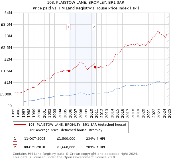 103, PLAISTOW LANE, BROMLEY, BR1 3AR: Price paid vs HM Land Registry's House Price Index