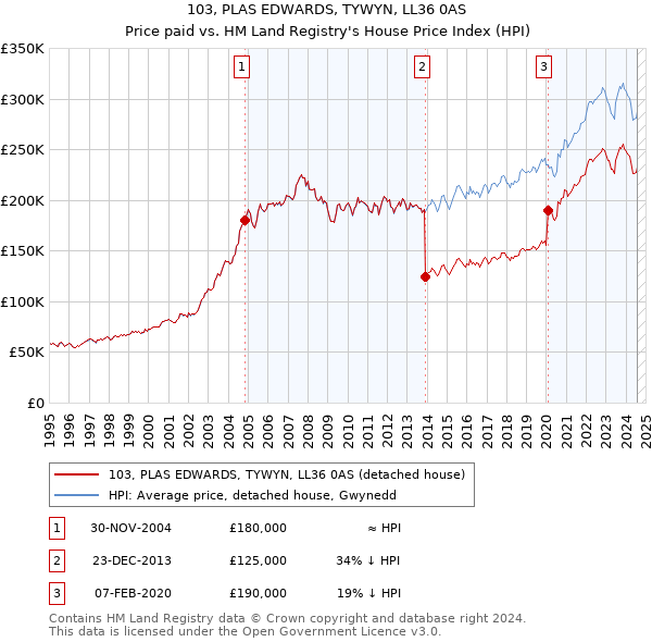 103, PLAS EDWARDS, TYWYN, LL36 0AS: Price paid vs HM Land Registry's House Price Index