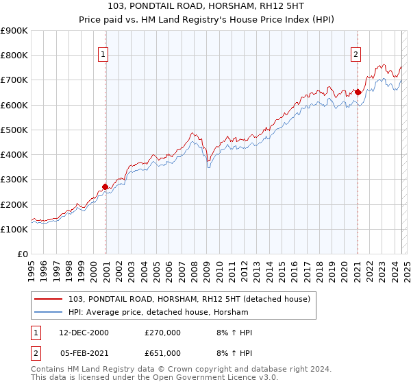 103, PONDTAIL ROAD, HORSHAM, RH12 5HT: Price paid vs HM Land Registry's House Price Index