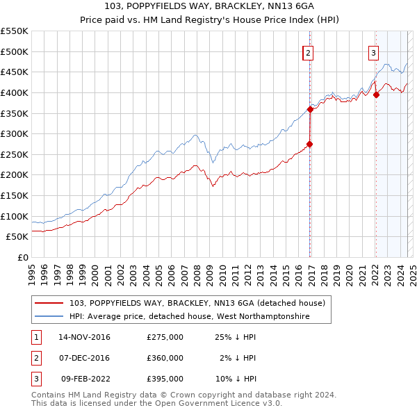 103, POPPYFIELDS WAY, BRACKLEY, NN13 6GA: Price paid vs HM Land Registry's House Price Index