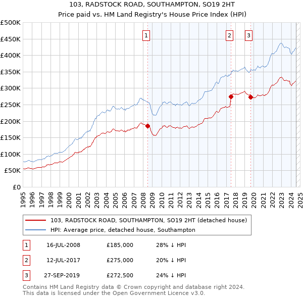 103, RADSTOCK ROAD, SOUTHAMPTON, SO19 2HT: Price paid vs HM Land Registry's House Price Index