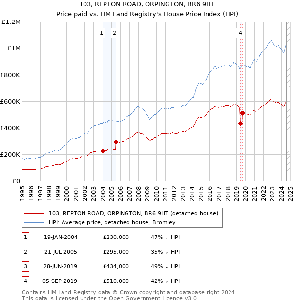 103, REPTON ROAD, ORPINGTON, BR6 9HT: Price paid vs HM Land Registry's House Price Index