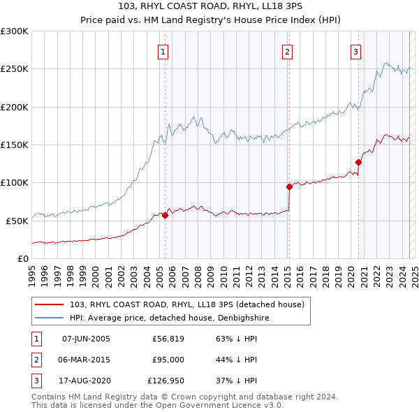 103, RHYL COAST ROAD, RHYL, LL18 3PS: Price paid vs HM Land Registry's House Price Index