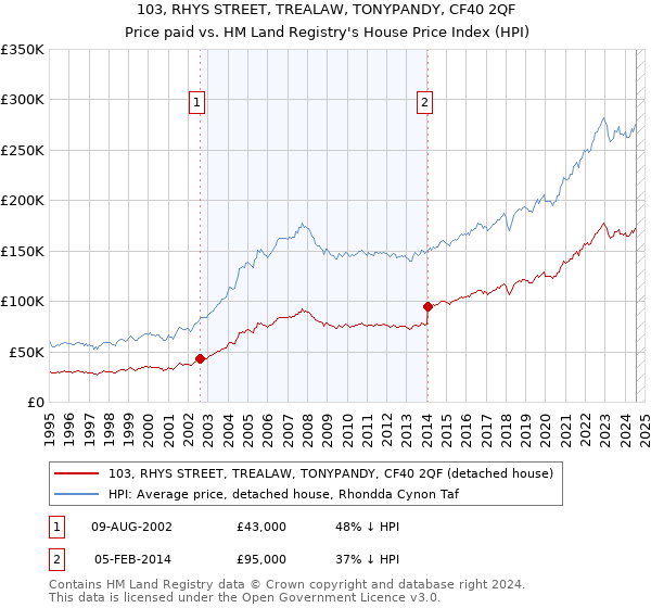 103, RHYS STREET, TREALAW, TONYPANDY, CF40 2QF: Price paid vs HM Land Registry's House Price Index