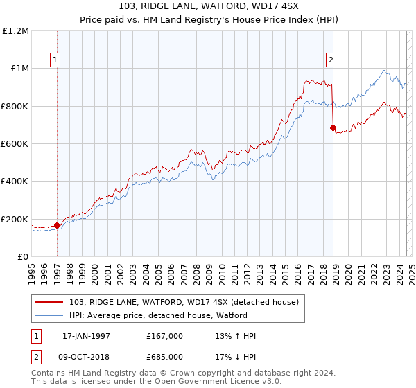 103, RIDGE LANE, WATFORD, WD17 4SX: Price paid vs HM Land Registry's House Price Index