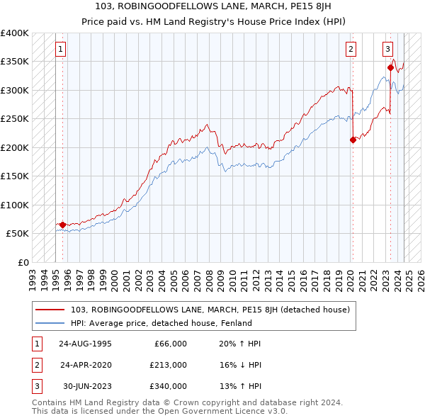 103, ROBINGOODFELLOWS LANE, MARCH, PE15 8JH: Price paid vs HM Land Registry's House Price Index