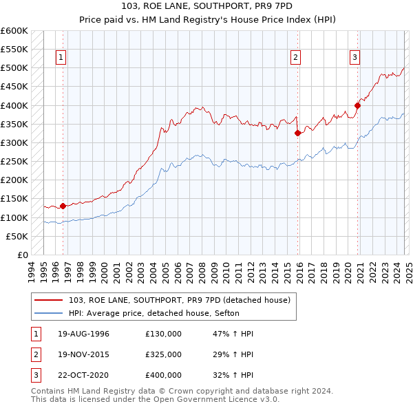 103, ROE LANE, SOUTHPORT, PR9 7PD: Price paid vs HM Land Registry's House Price Index