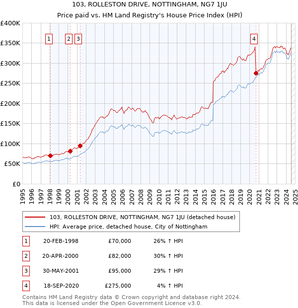 103, ROLLESTON DRIVE, NOTTINGHAM, NG7 1JU: Price paid vs HM Land Registry's House Price Index