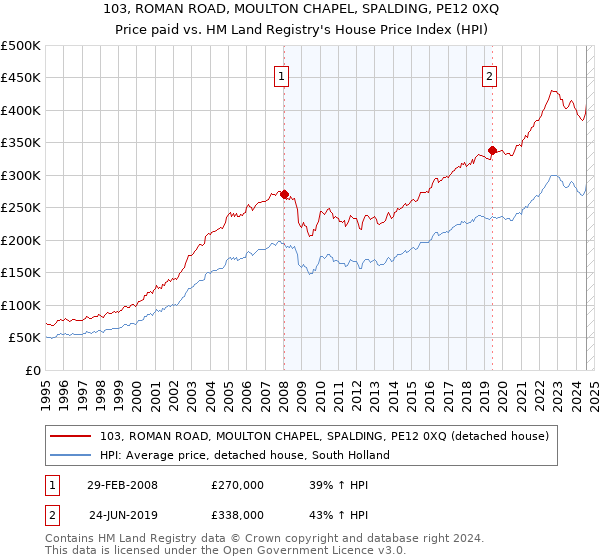 103, ROMAN ROAD, MOULTON CHAPEL, SPALDING, PE12 0XQ: Price paid vs HM Land Registry's House Price Index