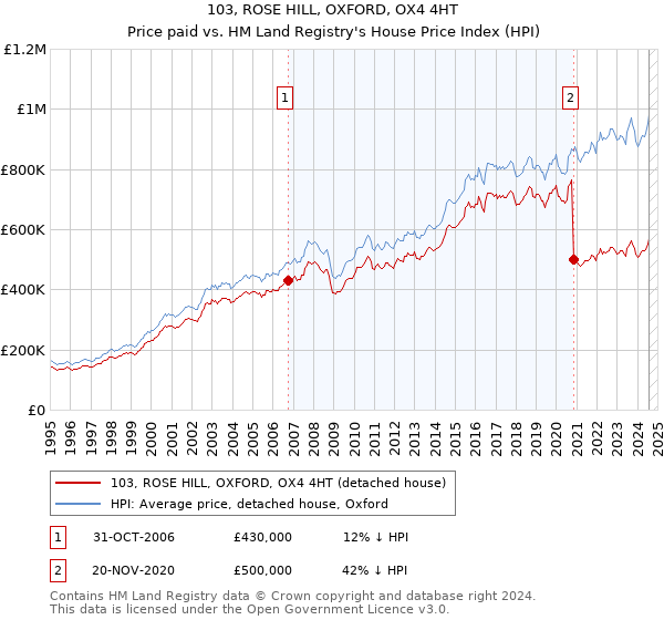 103, ROSE HILL, OXFORD, OX4 4HT: Price paid vs HM Land Registry's House Price Index