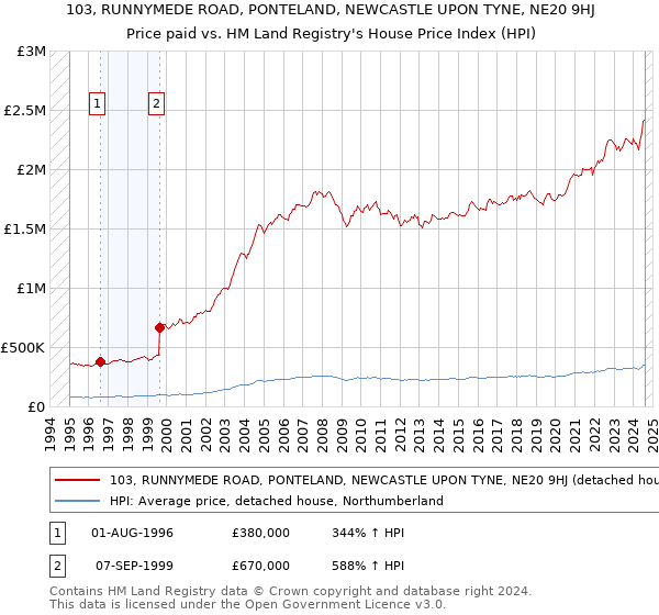 103, RUNNYMEDE ROAD, PONTELAND, NEWCASTLE UPON TYNE, NE20 9HJ: Price paid vs HM Land Registry's House Price Index