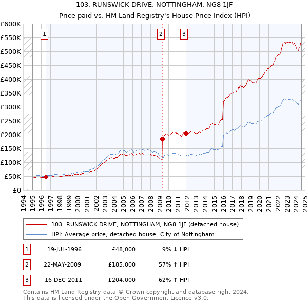 103, RUNSWICK DRIVE, NOTTINGHAM, NG8 1JF: Price paid vs HM Land Registry's House Price Index