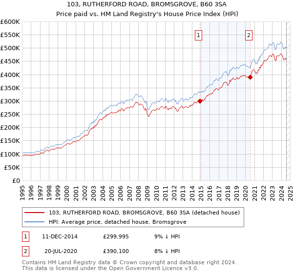 103, RUTHERFORD ROAD, BROMSGROVE, B60 3SA: Price paid vs HM Land Registry's House Price Index