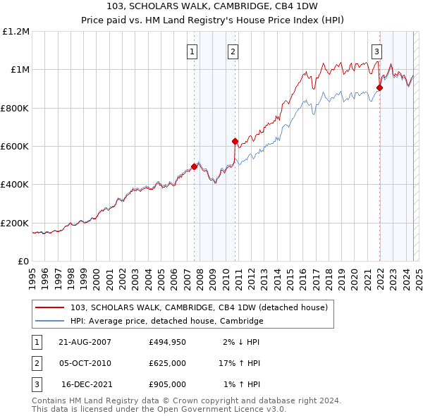 103, SCHOLARS WALK, CAMBRIDGE, CB4 1DW: Price paid vs HM Land Registry's House Price Index