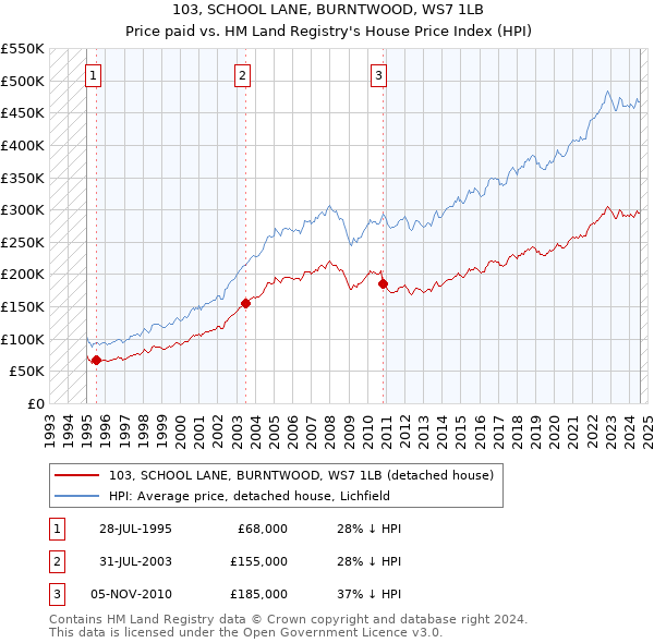 103, SCHOOL LANE, BURNTWOOD, WS7 1LB: Price paid vs HM Land Registry's House Price Index