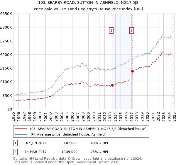 103, SEARBY ROAD, SUTTON-IN-ASHFIELD, NG17 5JS: Price paid vs HM Land Registry's House Price Index