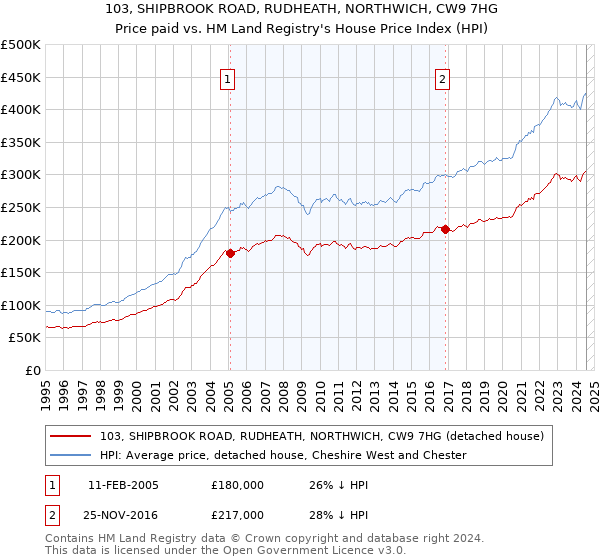 103, SHIPBROOK ROAD, RUDHEATH, NORTHWICH, CW9 7HG: Price paid vs HM Land Registry's House Price Index