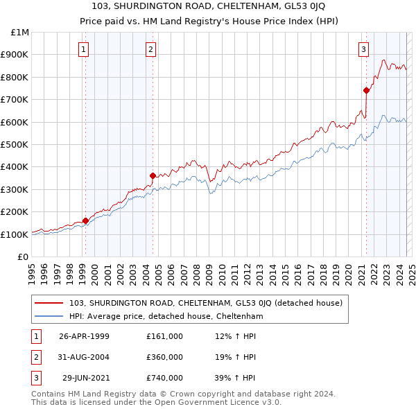 103, SHURDINGTON ROAD, CHELTENHAM, GL53 0JQ: Price paid vs HM Land Registry's House Price Index